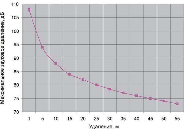 Диаграмма звукового давления громкоговорителя 15ГРВ30