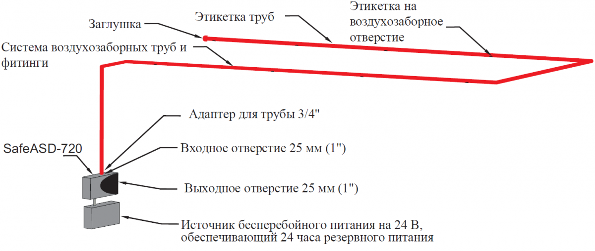 Типовая одноканальная система расположения воздухозаборных труб