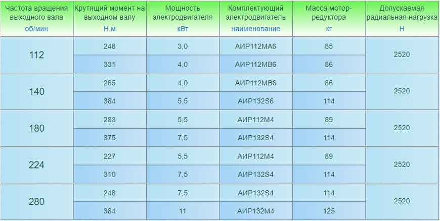 Мотор-редукторы 3МП-40 (одноступенчатые). Основные технические характеристики.