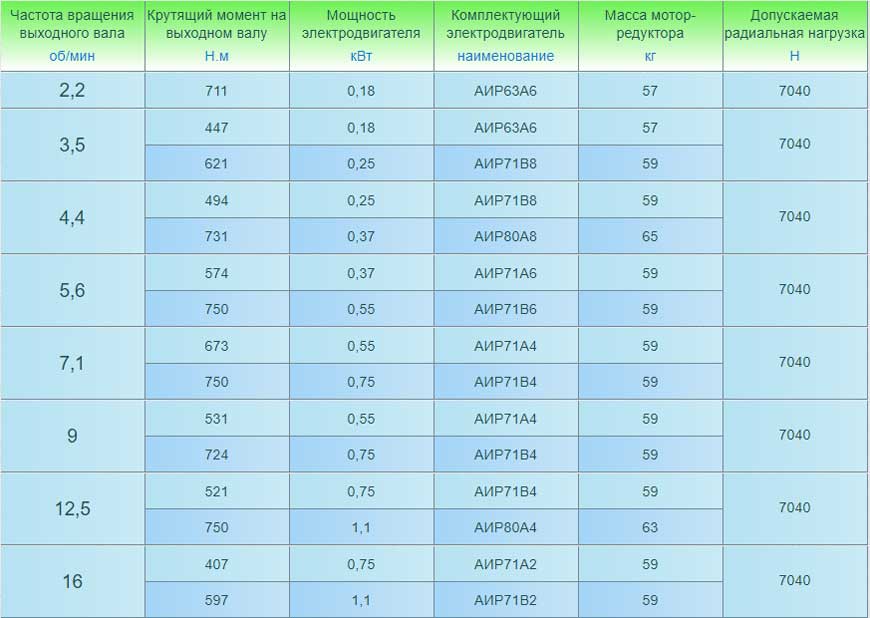 Мотор-редукторы 3МП-50 (трехступенчатые). Основные технические характеристики.